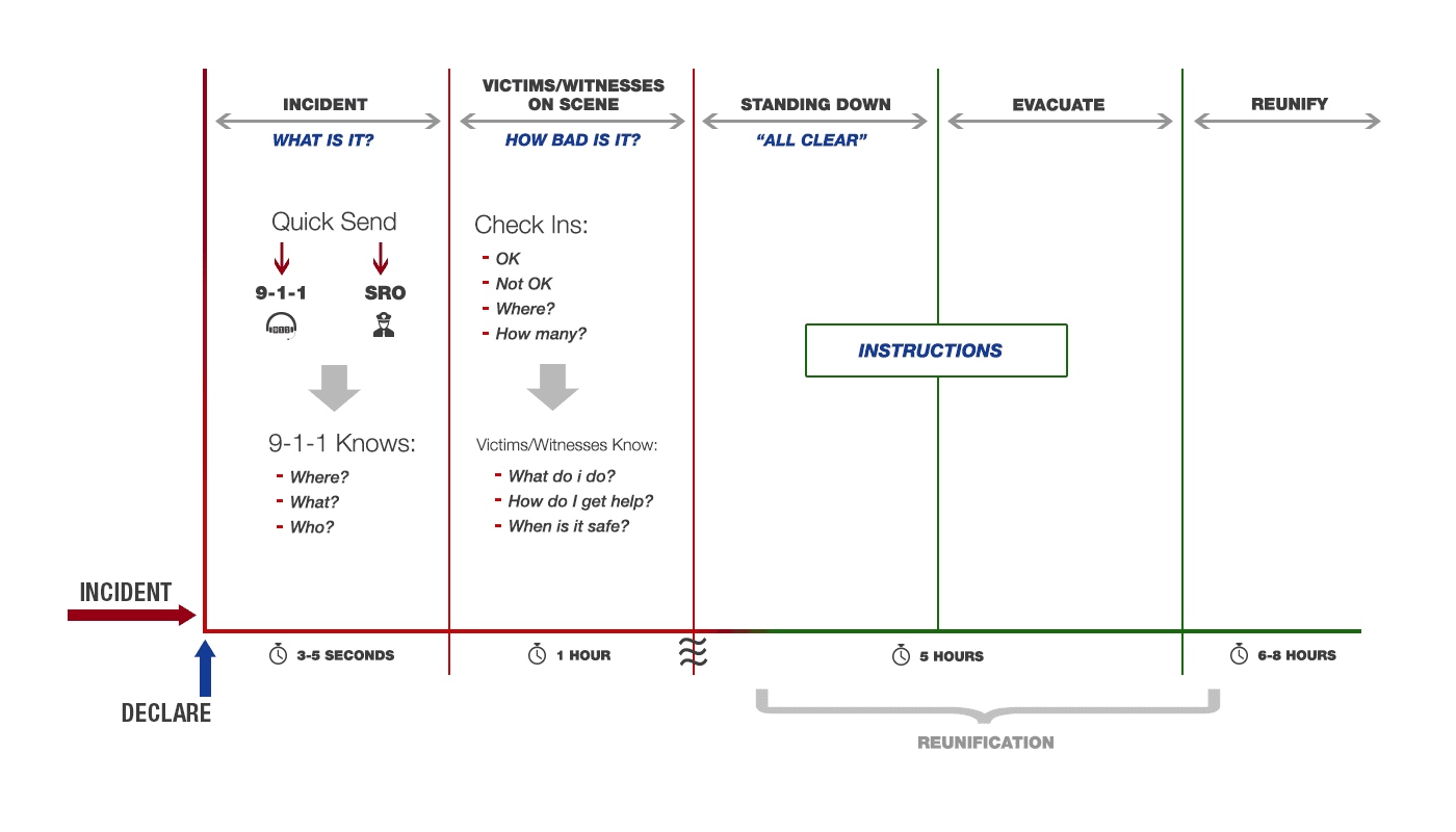 Check Ins Reunification And Incident Timelines